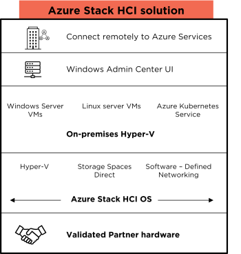 TruScale Hybrid Cloud with Red Hat