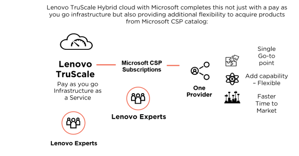 TruScale Hybrid Cloud with Red Hat-v2