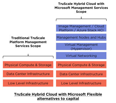 TruScale Hybrid Cloud with Red Hat-v1