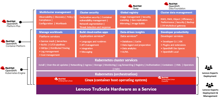 TruScale Hybrid Cloud with Red Hat-v1