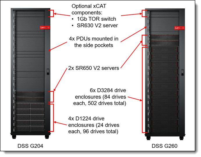 DSS-G Components