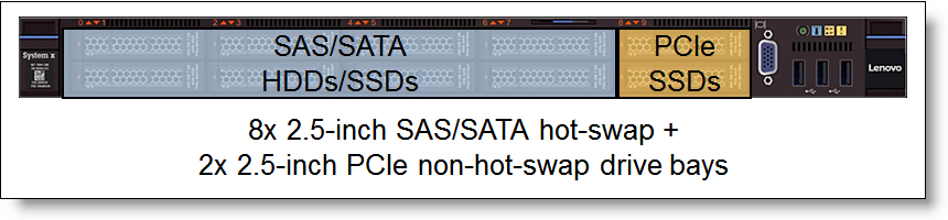 SAS/SATA and PCIe drive bay configurations