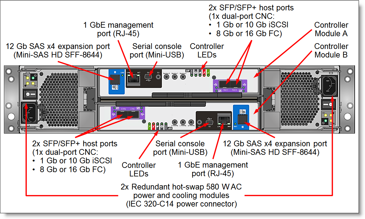 ThinkSystem DS2200 with FC/iSCSI controller modules: Rear view