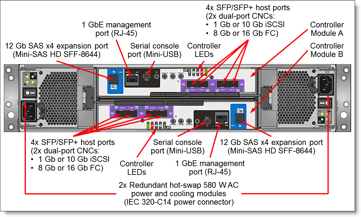 ThinkSystem DS4200 with FC/iSCSI controller modules: Rear view