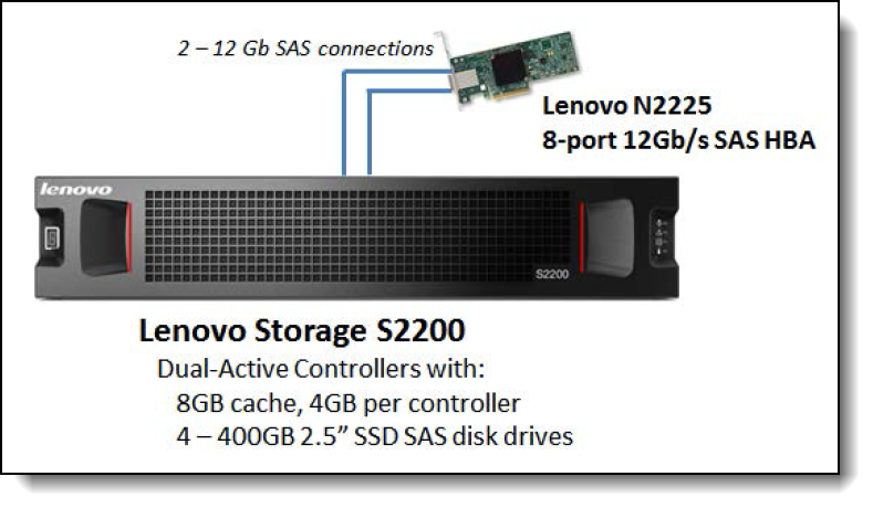 Configuration used in the benchmark