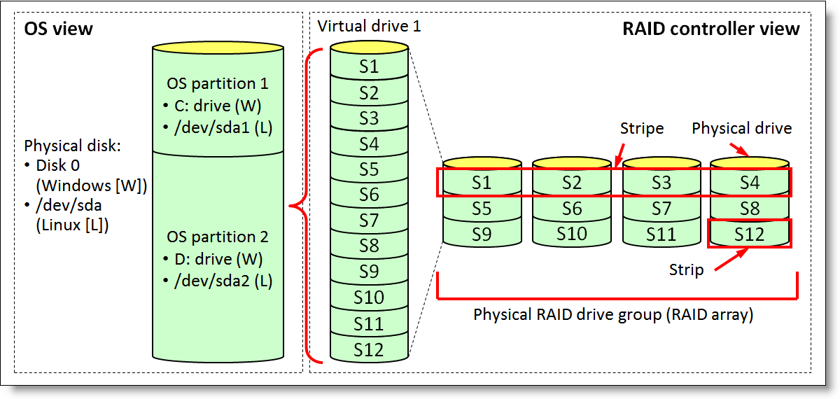 RAID Levels and Types Explained: Differences and Benefits of Each