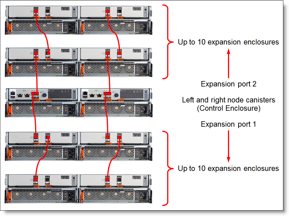 Expansion unit connectivity topology