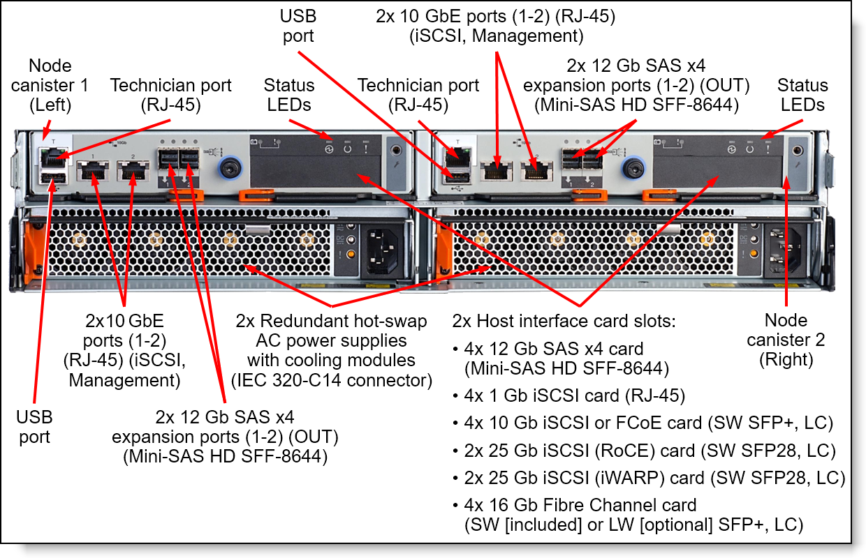 Rear view of the Lenovo Storage V5030F control enclosure