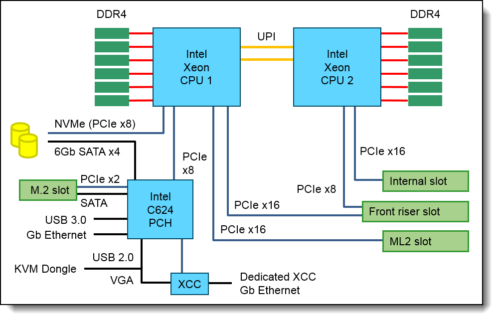 SD650 system architecture