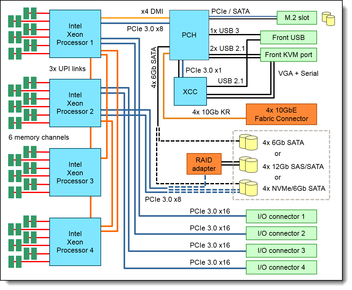 SN850 system architectural block diagram