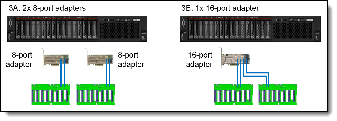 Adapter and cabling for 16x drive bays, all SAS/SATA