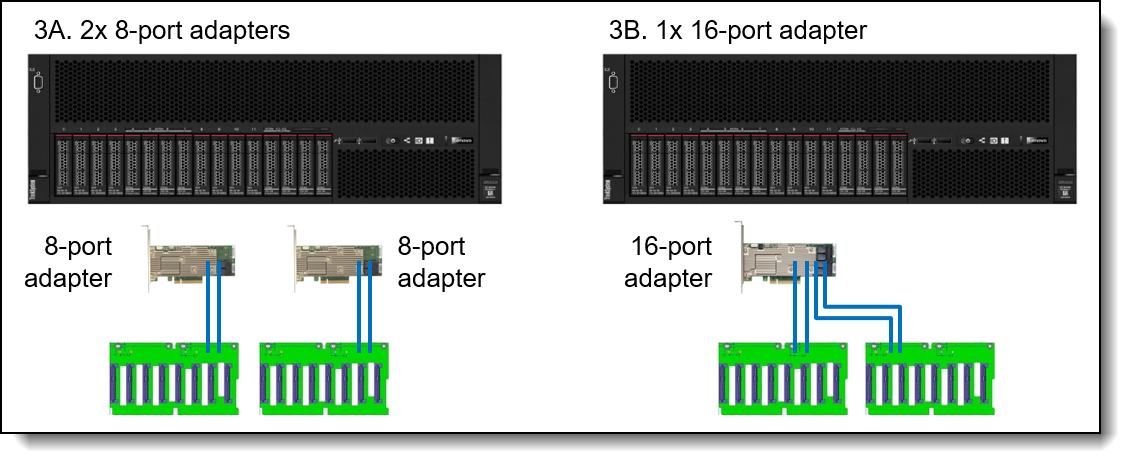 Adapter and cabling for 16x drive bays, all SAS/SATA