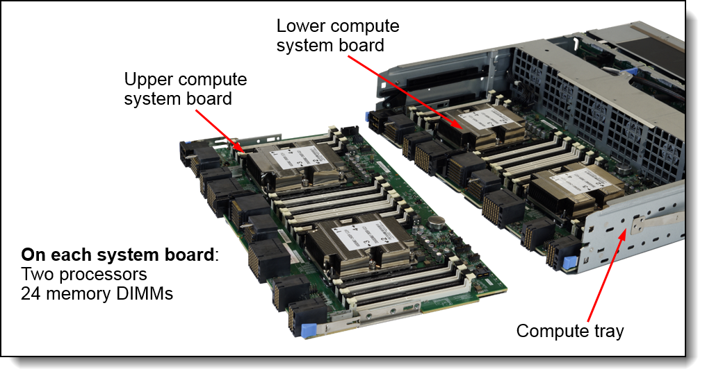 SR950 compute tray with two compute system boards