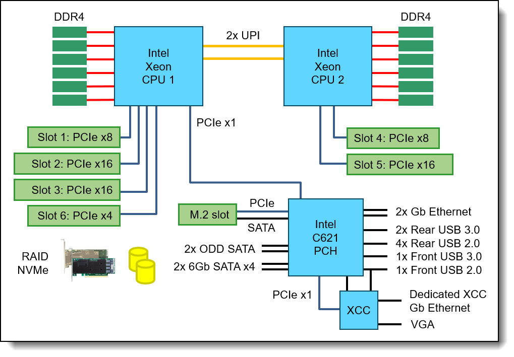 ST550 system architectural block diagram