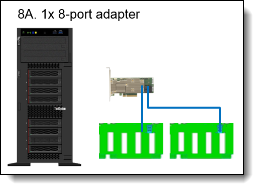 Adapter and cabling for 8x 3.5-inch drive bays, all SAS/SATA