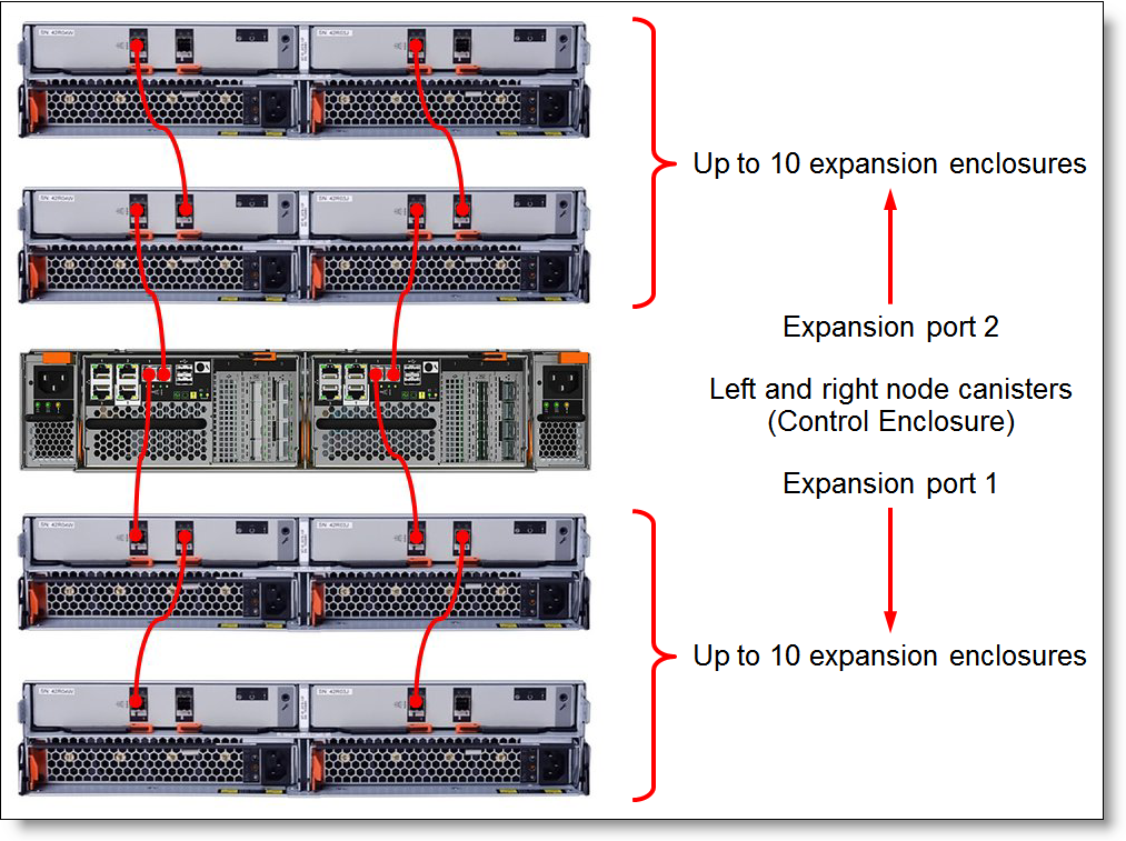 Expansion enclosure connectivity topology