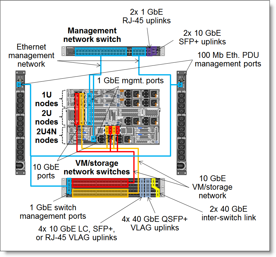 10 GbE network connectivity topology