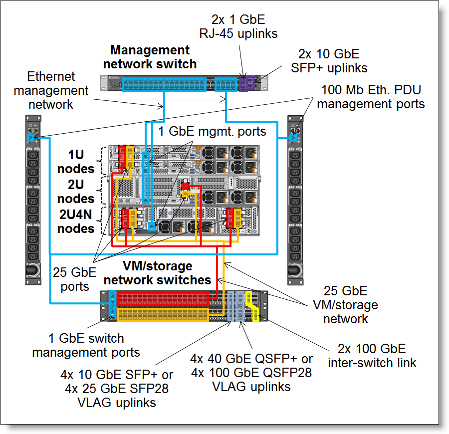 25 GbE network connectivity topology