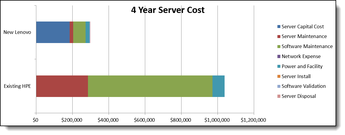 4 Year Server Cost