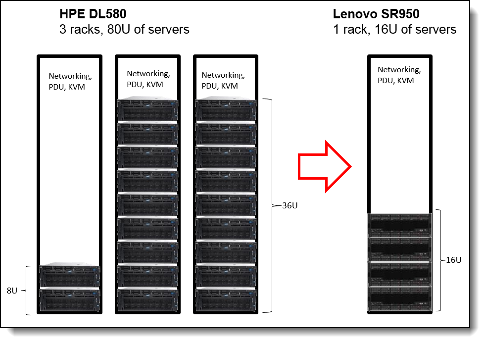 Consolidating 3 racks and 80U of servers to 1 rack and 16U of servers