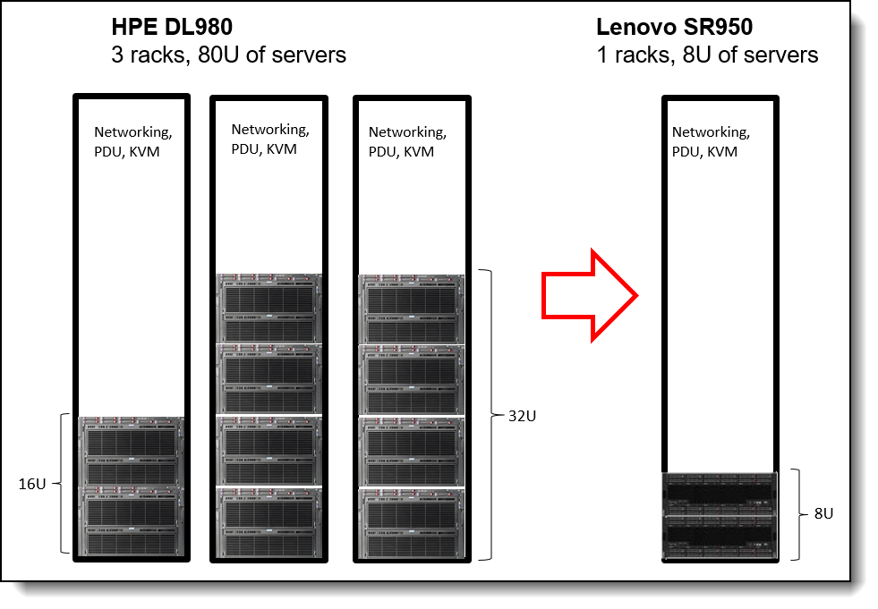 Consolidating 3 racks and 80U of servers to 1 rack and 8U of servers
