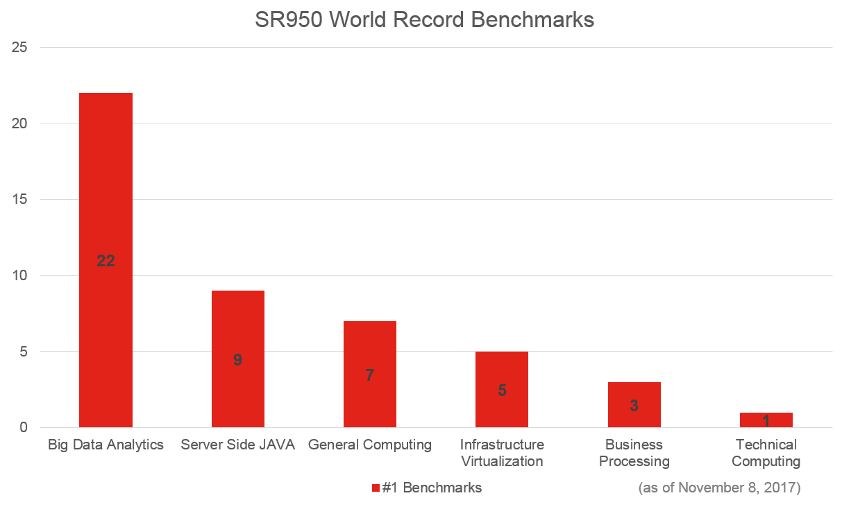 The Lenovo ThinkSystem SR950 currently holds 47 Performance World Records