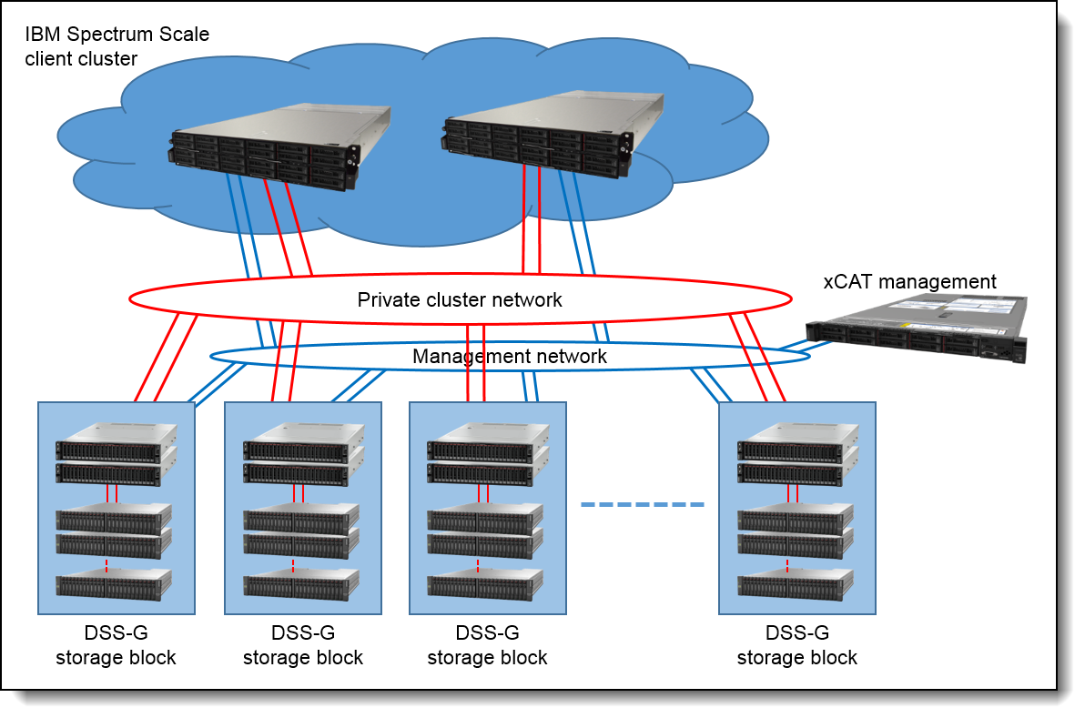 Lenovo DSS-G storage in a Spectrum Scale cluster network