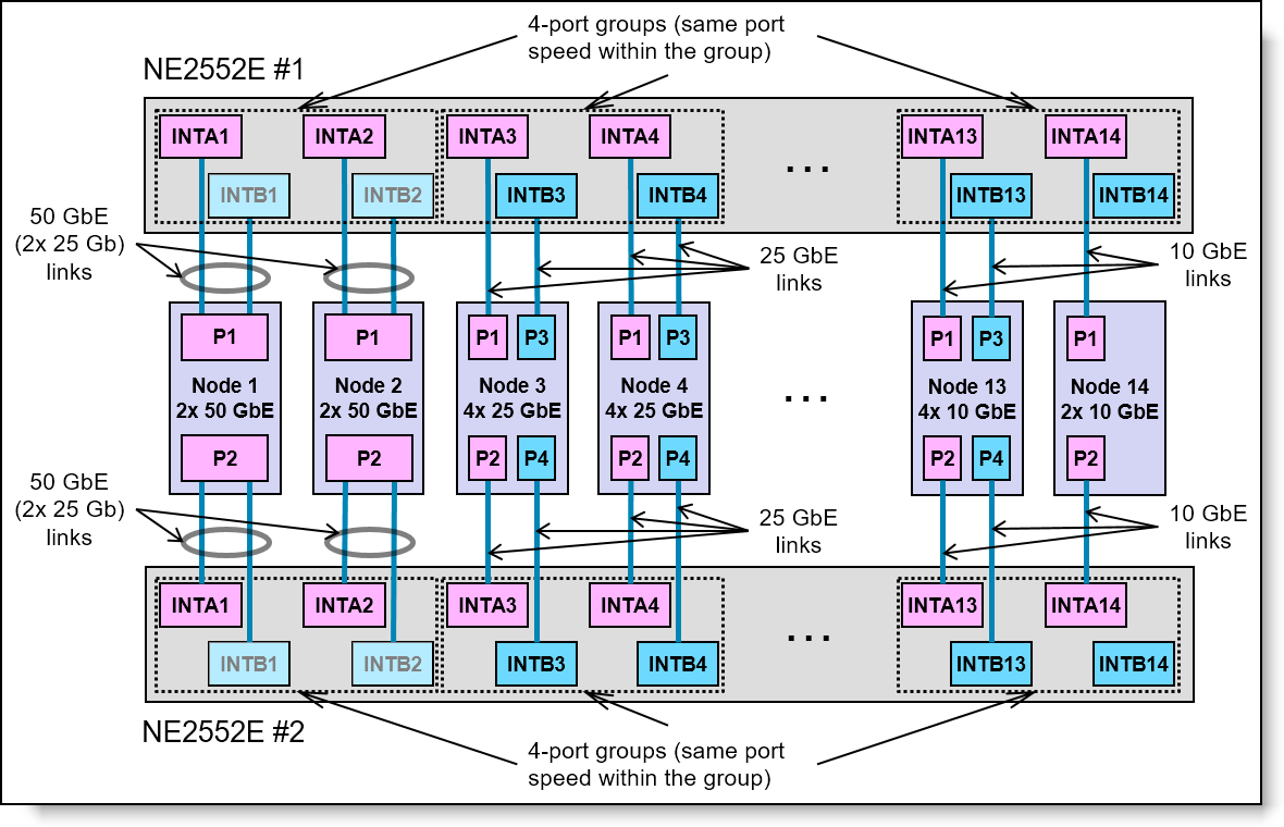 NE2552E internal port mappings