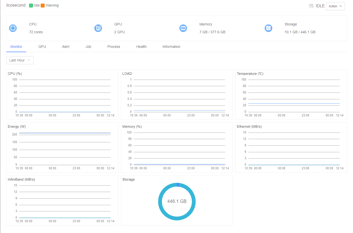 Administrator Component dashboard