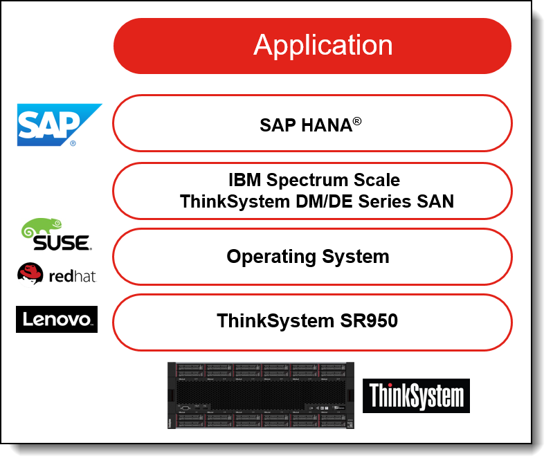 Components of the Lenovo & SAP HANA solution