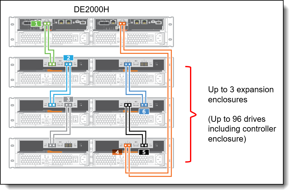 DE Series expansion enclosure connectivity topology