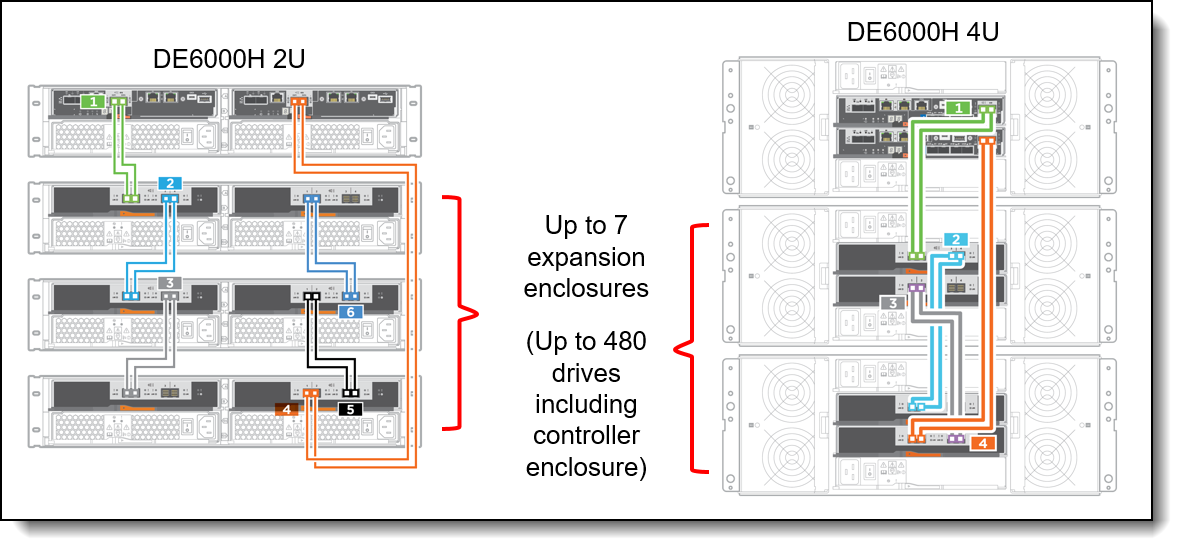 DE Series expansion enclosure connectivity topology