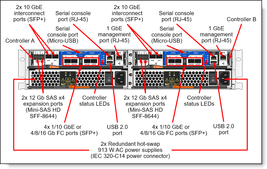 ThinkSystem DM3000H 2U controller enclosure rear view: Universal SFP+ host ports