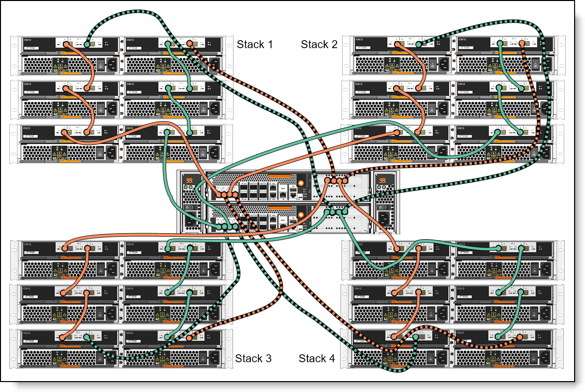 DM7000F expansion enclosure connectivity topology: Four stacks