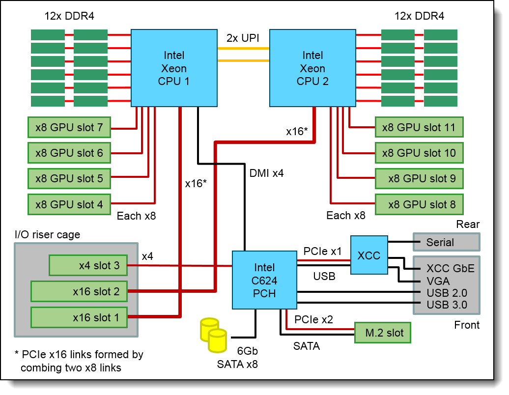SR670 system architectural block diagram (eight x8 GPU slots)