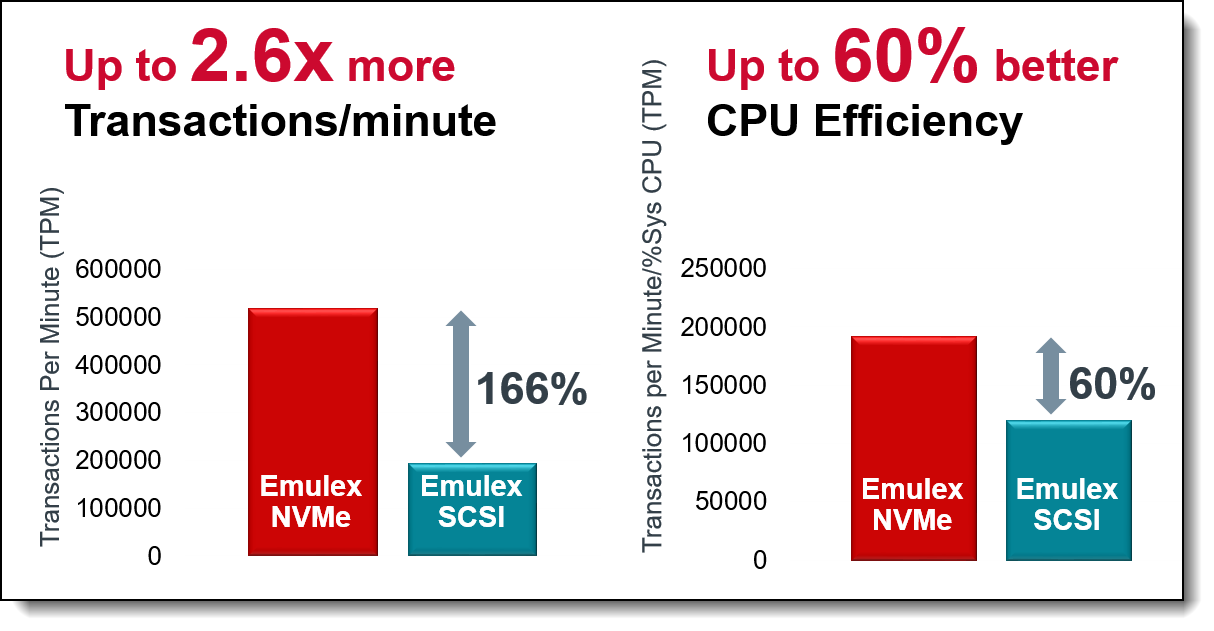 Oracle Performance