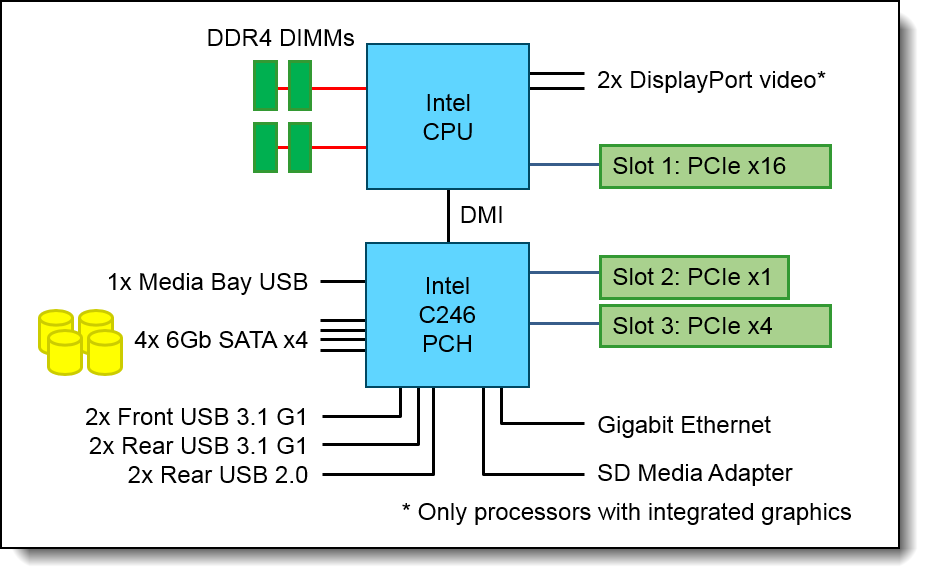 ST50 system architectural block diagram