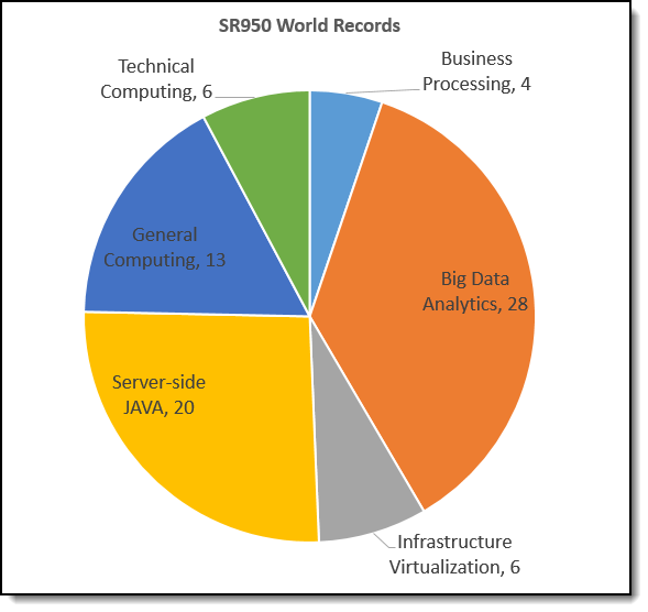 A breakdown of the world records that the SR950 has won