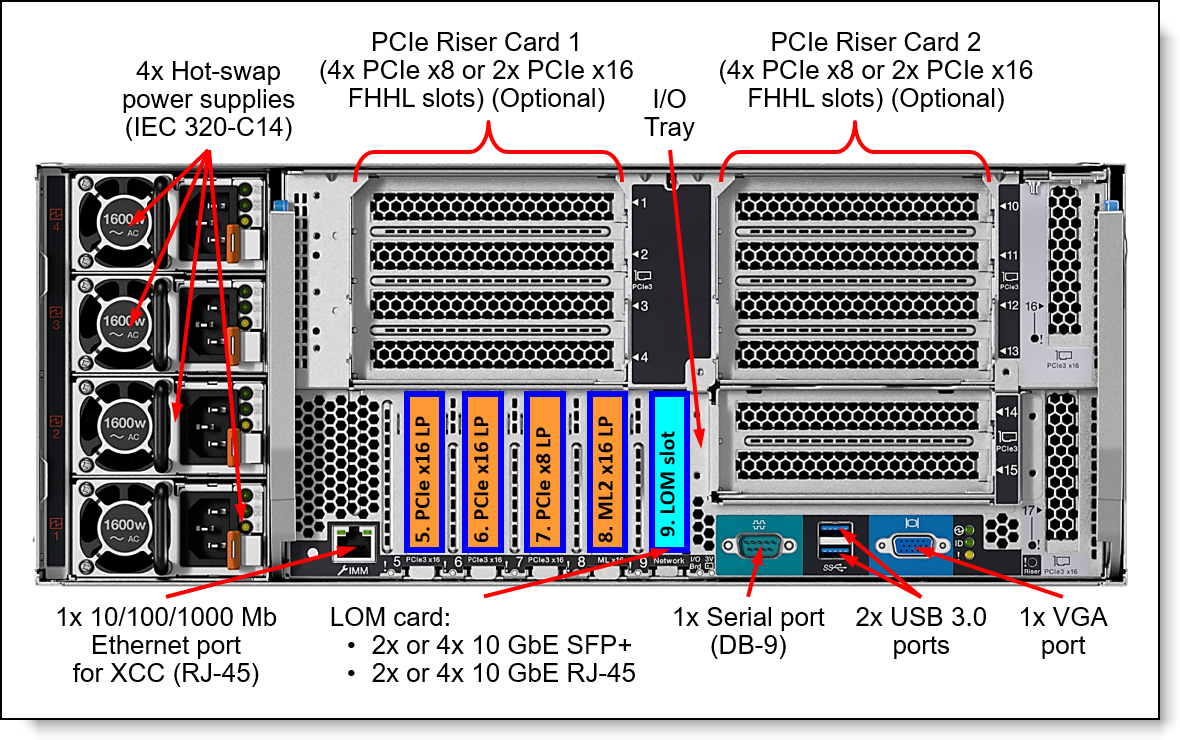 HX7821 Certified Node rear view