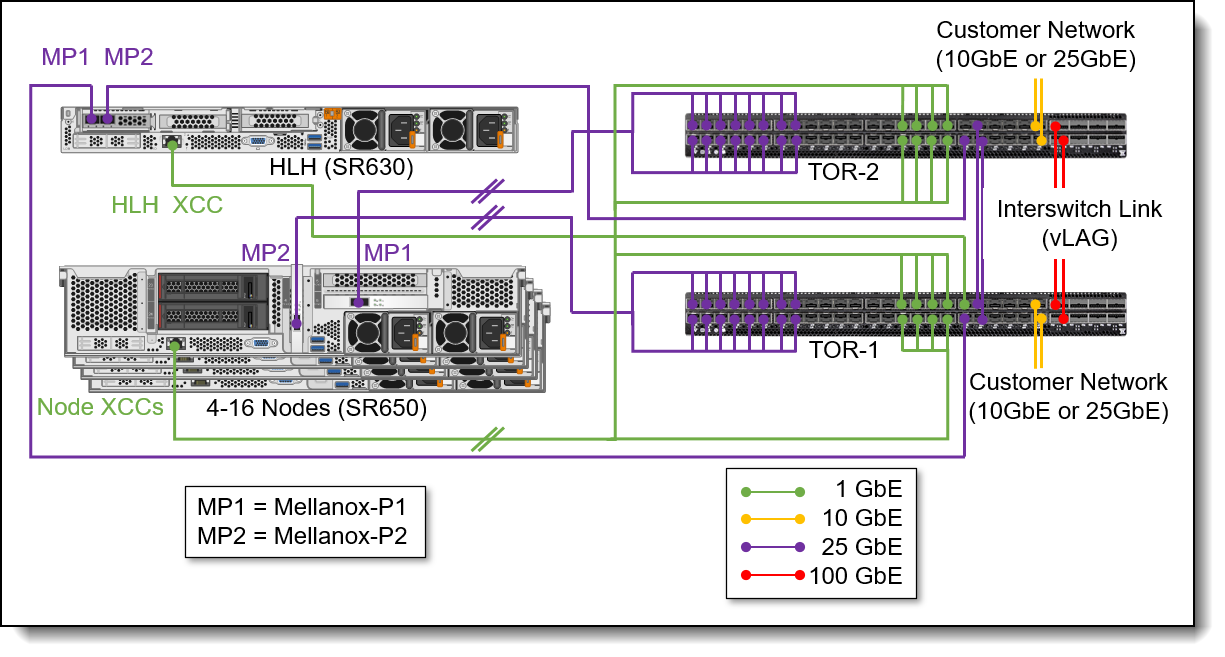 Network connectivity topology using single-port network adapters