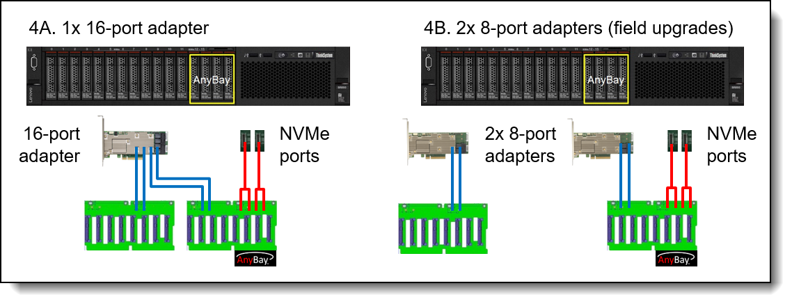 Adapter and cabling for 16x drive bays, where 4 are AnyBay