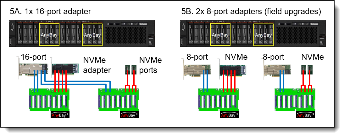 Adapter and cabling for 16x drive bays, where 8 are AnyBay