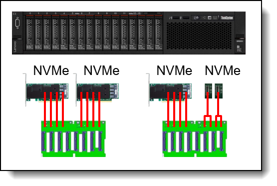 Config 6: Adapters and cabling for 16x NVMe drive bays
