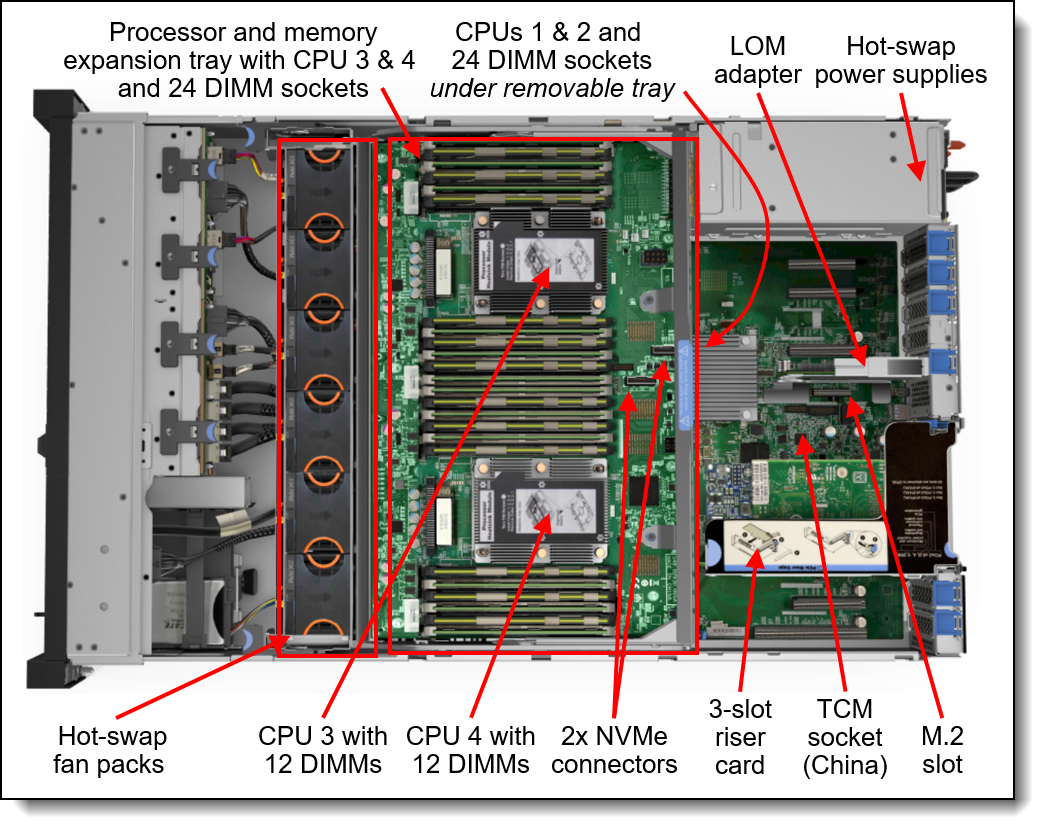 Internal view of the Lenovo ThinkSystem SR850P