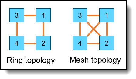 Ring versus Mesh topology