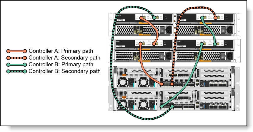 DM7100F SAS expansion connectivity topology: One stack