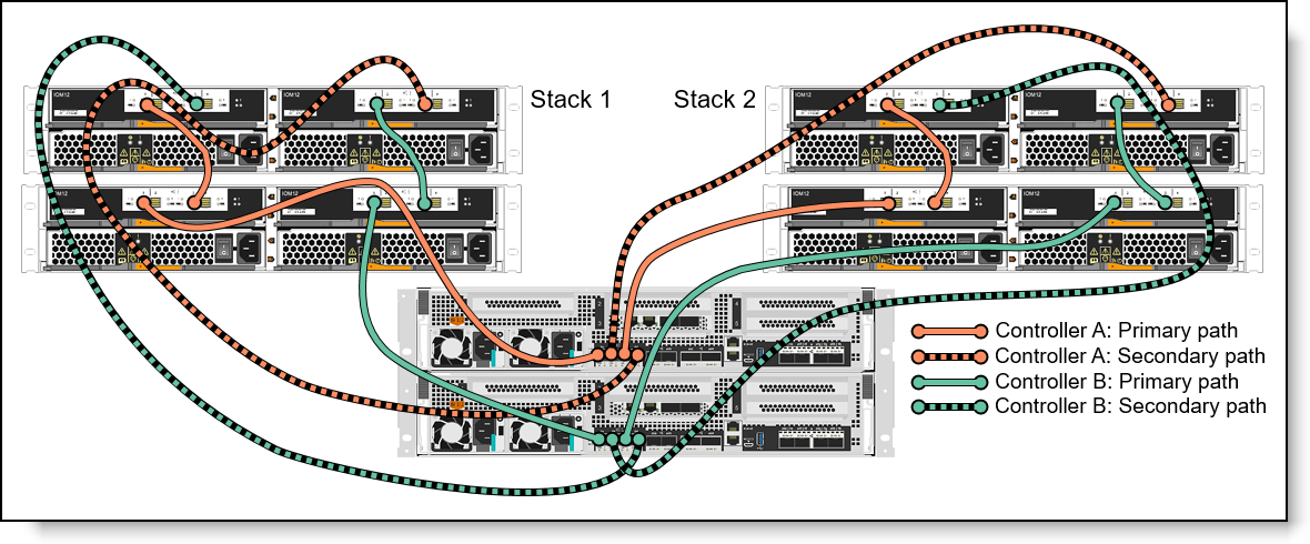 DM7100F SAS expansion connectivity topology: Two stacks
