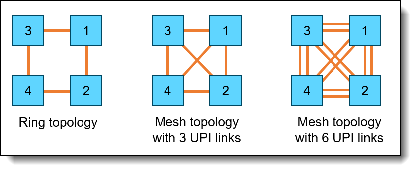 Ring versus Mesh topology