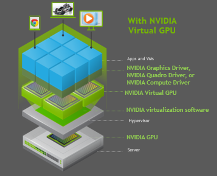 With NVIDIA Virtual GPUs