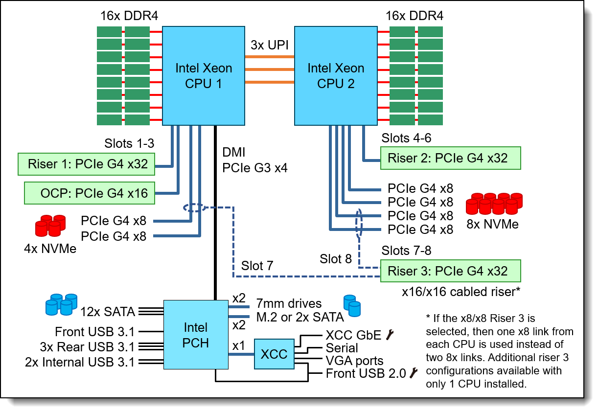 SR650 V2 system architectural block diagram
